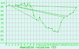 Courbe de l'humidit relative pour Shawbury