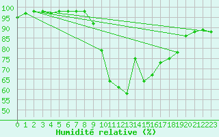Courbe de l'humidit relative pour Baza Cruz Roja