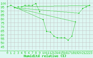 Courbe de l'humidit relative pour Hereford/Credenhill
