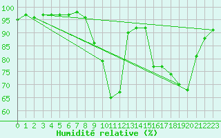 Courbe de l'humidit relative pour Albert-Bray (80)