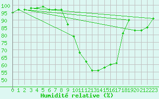 Courbe de l'humidit relative pour Gurteen