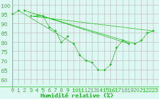 Courbe de l'humidit relative pour Fundata