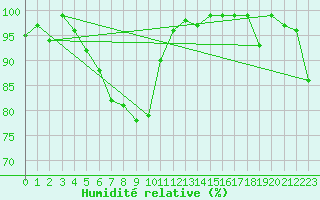 Courbe de l'humidit relative pour Sattel-Aegeri (Sw)