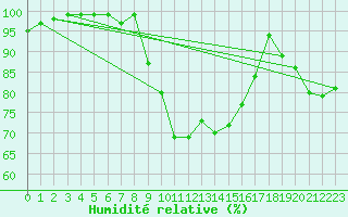 Courbe de l'humidit relative pour Plymouth (UK)