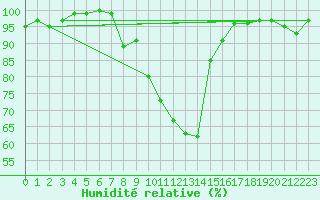 Courbe de l'humidit relative pour Glasgow (UK)