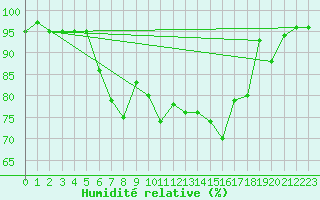 Courbe de l'humidit relative pour Engelberg