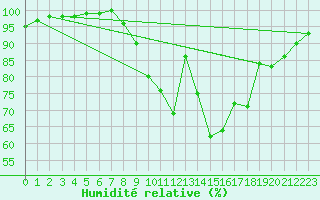 Courbe de l'humidit relative pour Poitiers (86)