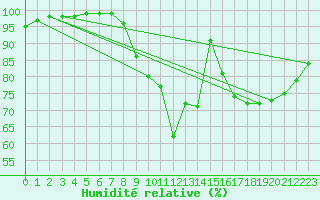 Courbe de l'humidit relative pour Recoules de Fumas (48)