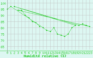 Courbe de l'humidit relative pour Villacoublay (78)