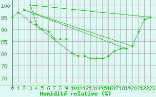 Courbe de l'humidit relative pour Shobdon
