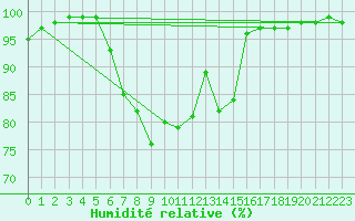 Courbe de l'humidit relative pour Kongsberg Iv