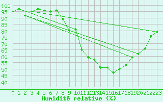 Courbe de l'humidit relative pour Naumburg/Saale-Kreip