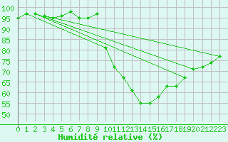 Courbe de l'humidit relative pour Auch (32)