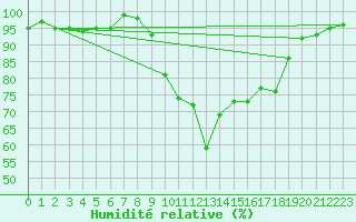 Courbe de l'humidit relative pour Selonnet (04)