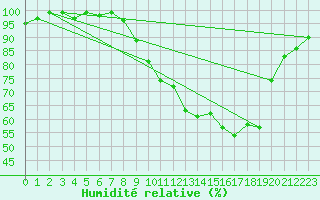 Courbe de l'humidit relative pour Xonrupt-Longemer (88)