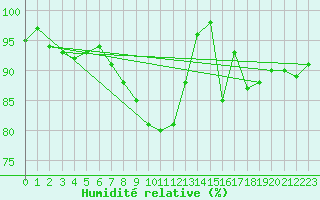 Courbe de l'humidit relative pour Glenanne