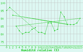 Courbe de l'humidit relative pour Leconfield