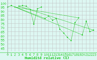 Courbe de l'humidit relative pour Chateau-d-Oex