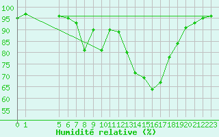 Courbe de l'humidit relative pour Alajarvi Moksy