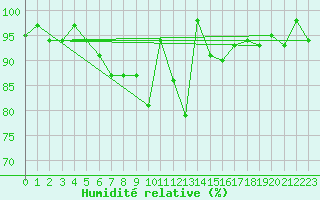 Courbe de l'humidit relative pour Hoyerswerda