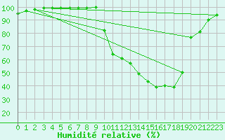 Courbe de l'humidit relative pour Dole-Tavaux (39)