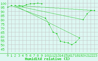 Courbe de l'humidit relative pour Muret (31)