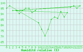 Courbe de l'humidit relative pour Bourg-Saint-Maurice (73)