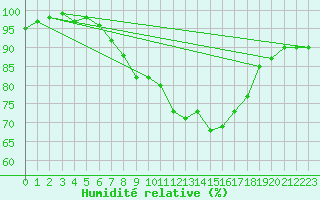 Courbe de l'humidit relative pour Mona
