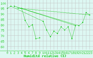 Courbe de l'humidit relative pour Capel Curig