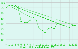 Courbe de l'humidit relative pour Ruhnu