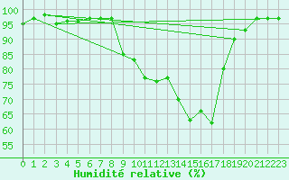 Courbe de l'humidit relative pour Cranwell