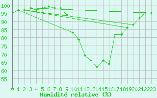 Courbe de l'humidit relative pour Mullingar