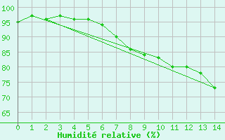 Courbe de l'humidit relative pour Iskoras 2