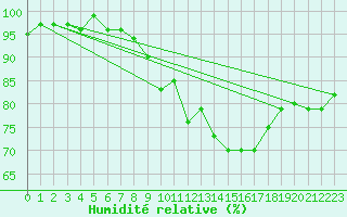 Courbe de l'humidit relative pour Chaumont (Sw)