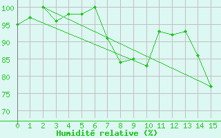 Courbe de l'humidit relative pour Bernina