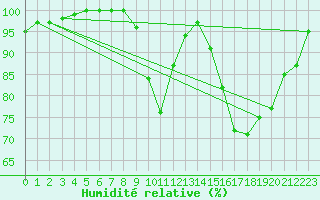 Courbe de l'humidit relative pour Brest (29)