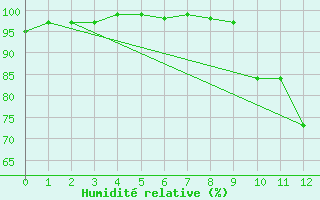 Courbe de l'humidit relative pour Leeds Bradford