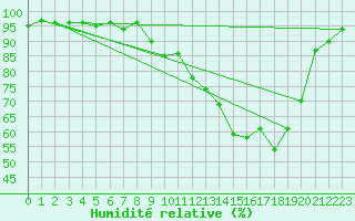 Courbe de l'humidit relative pour Melle (Be)