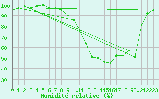Courbe de l'humidit relative pour Elsenborn (Be)