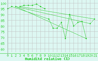 Courbe de l'humidit relative pour Poitiers (86)