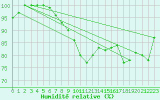 Courbe de l'humidit relative pour Lieksa Lampela