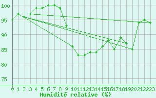 Courbe de l'humidit relative pour Weinbiet