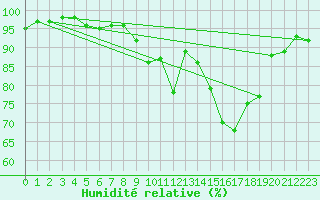 Courbe de l'humidit relative pour Angers-Beaucouz (49)