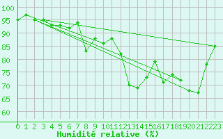 Courbe de l'humidit relative pour Chteaudun (28)