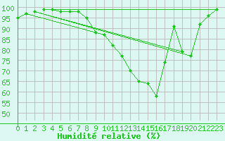 Courbe de l'humidit relative pour Metz (57)