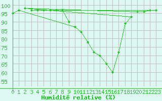 Courbe de l'humidit relative pour Herserange (54)