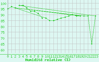 Courbe de l'humidit relative pour De Bilt (PB)