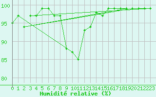 Courbe de l'humidit relative pour Mhling