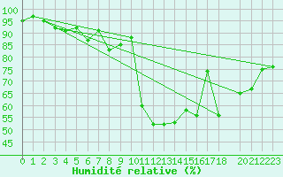 Courbe de l'humidit relative pour Shoream (UK)