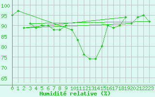 Courbe de l'humidit relative pour Lussat (23)